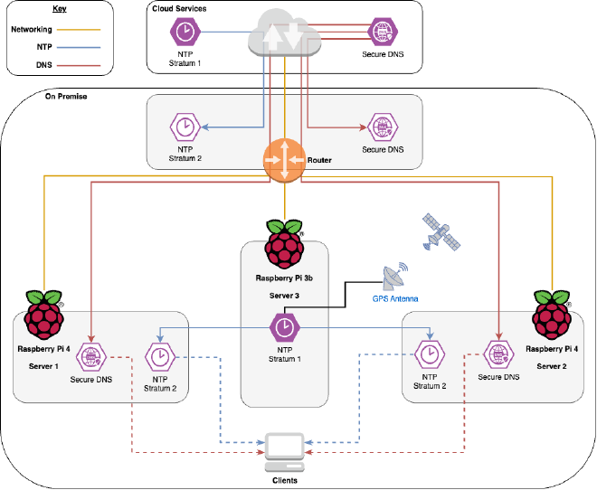 Lab Diagram