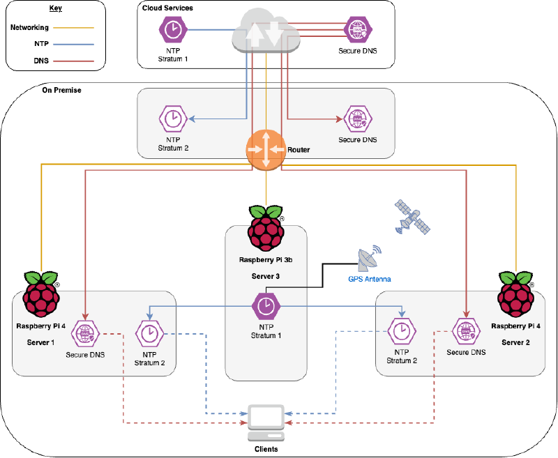 Lab Diagram